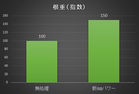 新RBパワーのトマト苗試験図。根重指数は無処理100、新RBパワー150。